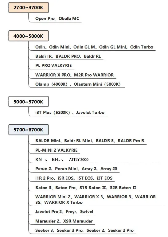 อุณหภูมิสีสำหรับผลิตภัณฑ์ Olight